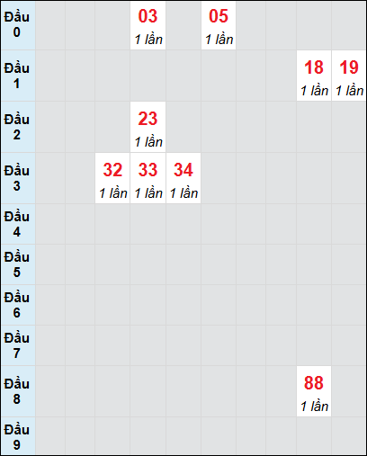 Soi cầu bạch thủ đài Kon Tum ngày 12/1/2025