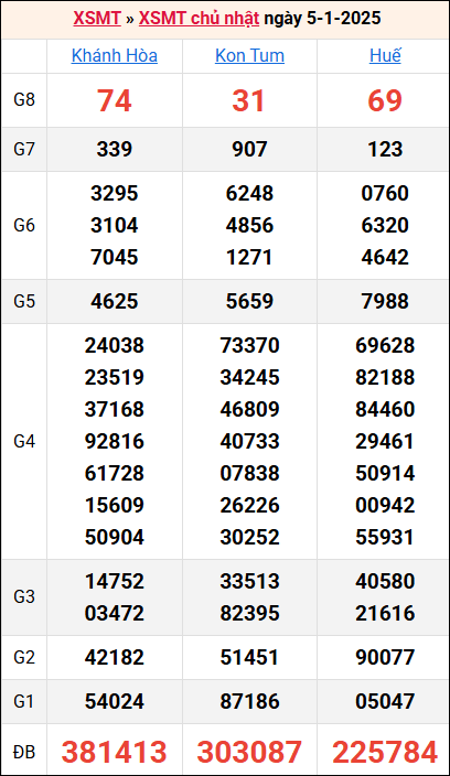 Bảng kết quả kỳ trước 5/1/2025