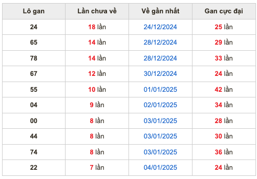 Thống kê lô gan Soi Cầu XSMB 12-1-2025