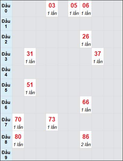 Soi cầu bạch thủ đài Đắc Lắc ngày 14/1/2025