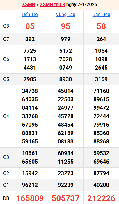 Bảng kết quả kỳ trước 7/1/2025