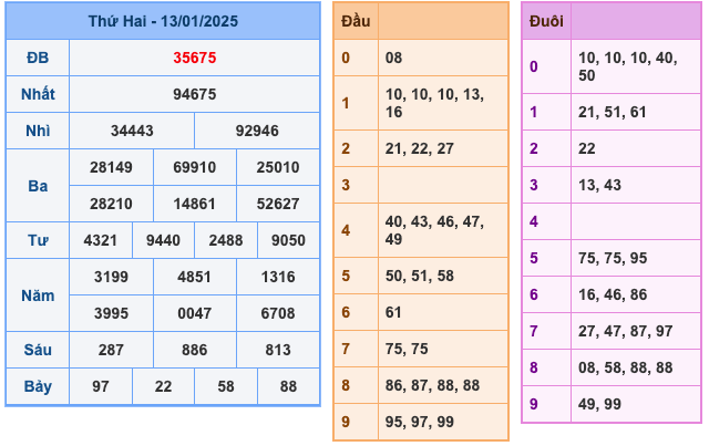 Kết Quả Soi Cầu XSMB 14-1-2025