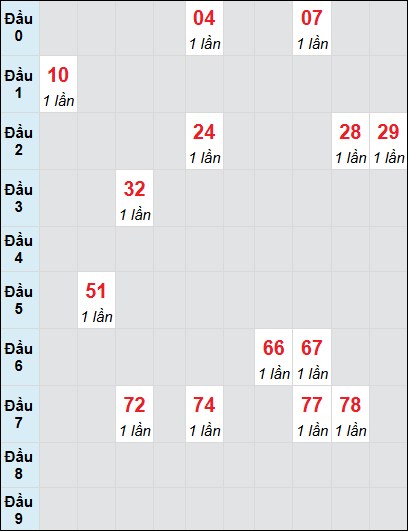 Soi cầu bạch thủ đài Cần Thơ ngày 15/1/2025