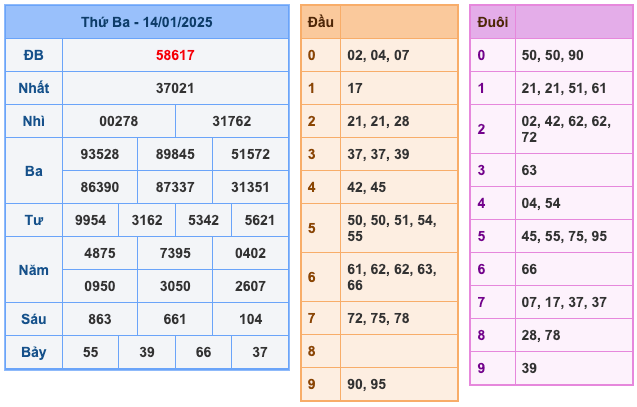 Kết Quả Soi Cầu XSMB 15-1-2025