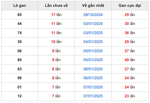 Thống kê lô gan Soi Cầu XSMB 15-1-2025