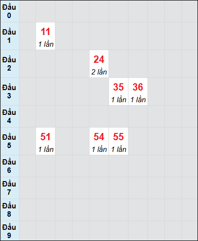 Soi cầu bạch thủ đài Bình Định ngày 16/1/2025