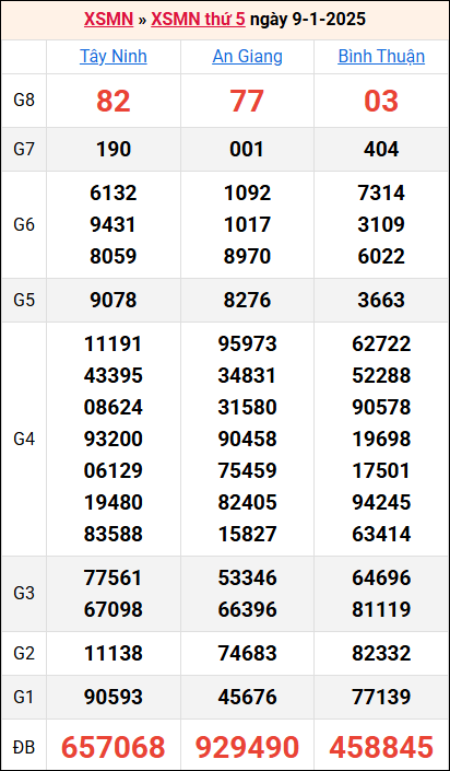 Bảng kết quả kỳ trước 9/1/2025