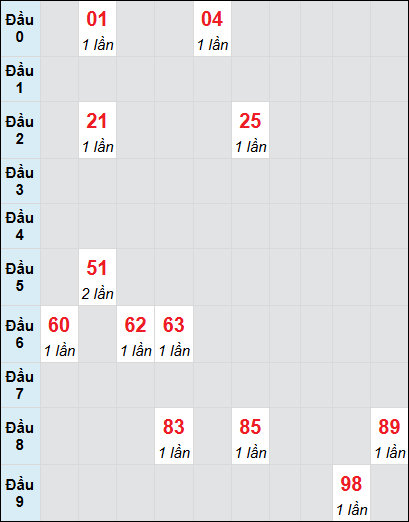 Soi cầu bạch thủ đài Gia Lai ngày 17/1/2025