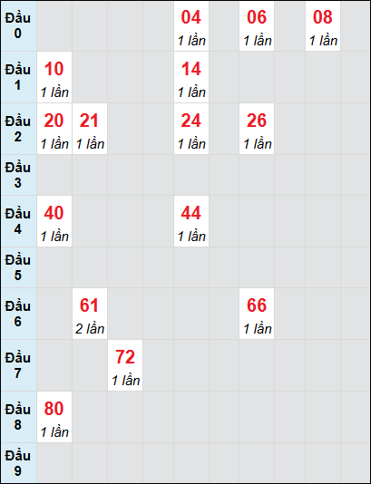 Soi cầu bạch thủ đài Ninh Thuận ngày 17/1/2025