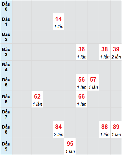 Soi cầu bạch thủ đài Trà Vinh ngày 17/1/2025