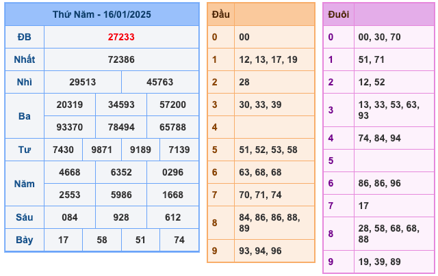 Kết Quả Soi Cầu XSMB 17-1-2025