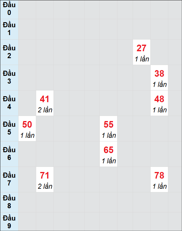 Soi cầu bạch thủ đài Bình Phước ngày 18/1/2025