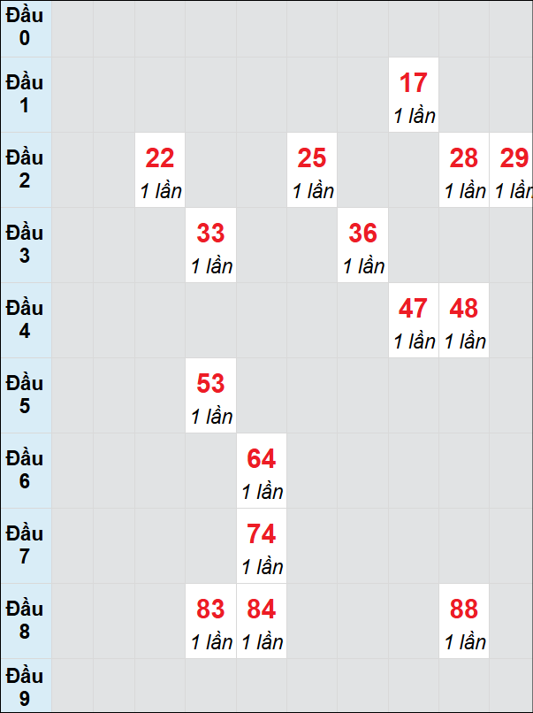 Soi cầu bạch thủ đài Đà Nẵng 18/1/2025