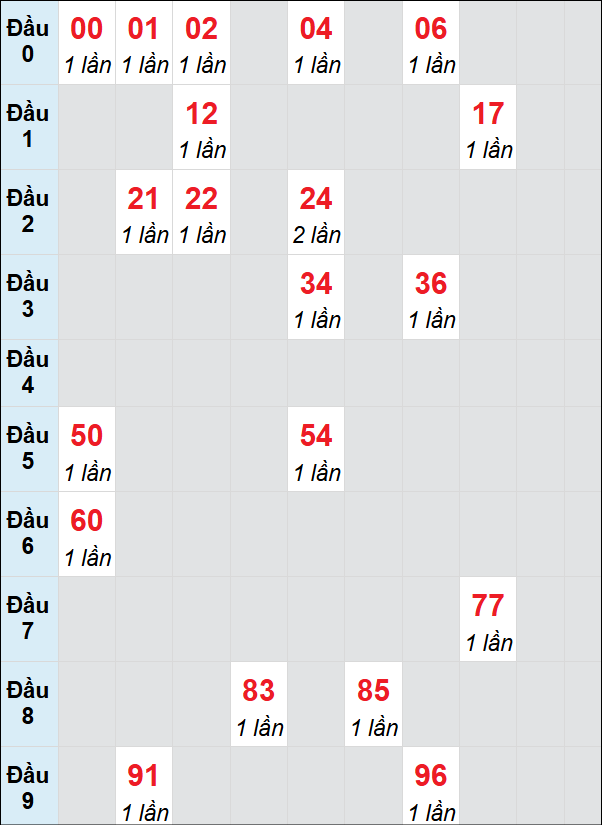 Soi cầu bạch thủ đài Thừa Thiên Huế ngày 19/1/2025