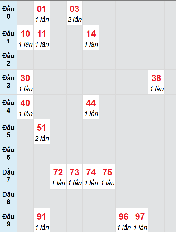 Soi cầu bạch thủ đài Kon Tum ngày 19/1/2025