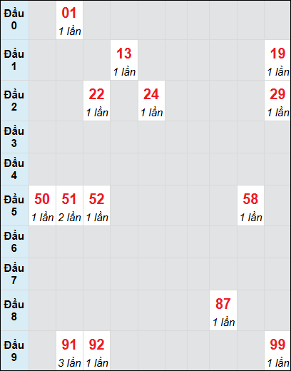 Soi cầu bạch thủ đài Bạc Liêu ngày 21/1/2025