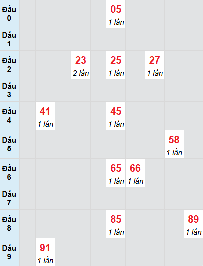 Soi cầu bạch thủ đài BTR ngày 21/1/2025