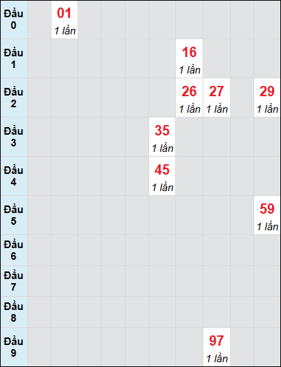 Soi cầu bạch thủ đài Đắc Lắc ngày 21/1/2025