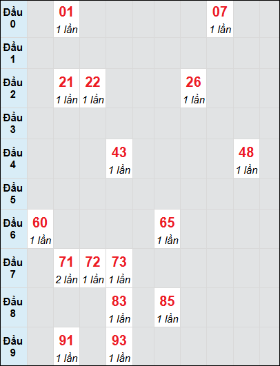 Soi cầu bạch thủ đài Vũng Tàu ngày 21/1/2025