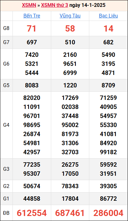 Bảng kết quả kỳ trước 14/1/2025