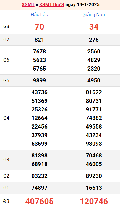 Bảng kết quả kỳ trước 14/1/2025