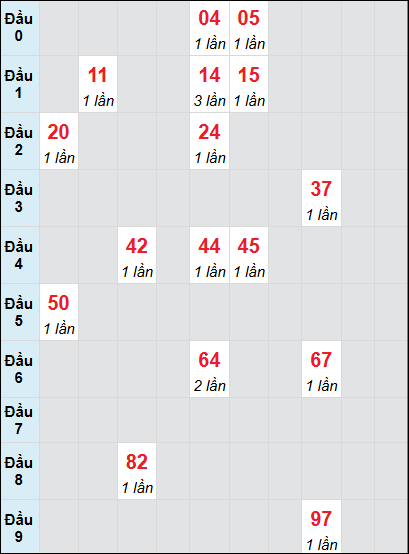 Soi cầu bạch thủ đài Cần Thơ ngày 22/1/2025