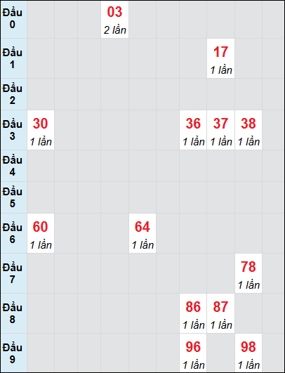 Soi cầu bạch thủ đài Khánh Hòa ngày 22/1/2025