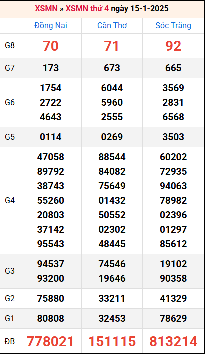 Bảng kết quả kỳ trước 15/1/2025