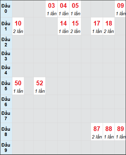 Soi cầu bạch thủ đài Đắc Lắc ngày 11/2/2025