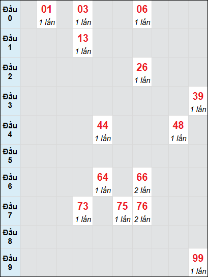 Soi cầu bạch thủ đài Đà Nẵng ngày 12/2/2025