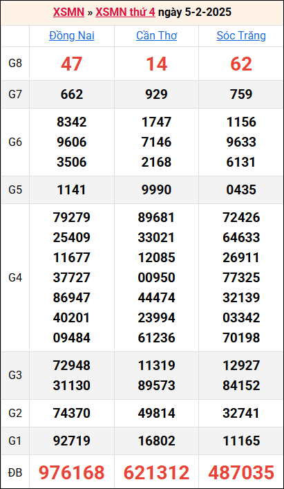 Bảng kết quả kỳ trước 5/2/2025