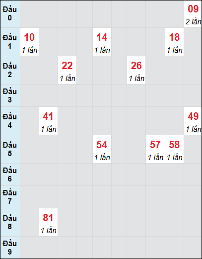 Soi cầu bạch thủ đài Bình Định ngày 13/2/2025