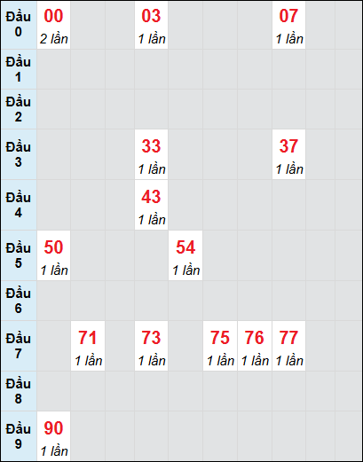 Soi cầu bạch thủ đài Bình Thuận ngày 13/2/2025