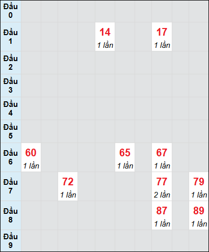 Soi cầu bạch thủ đài Quảng Trị ngày 13/2/2025