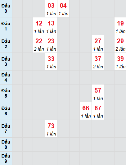 Soi cầu bạch thủ đài Tây Ninh ngày 13/2/2025