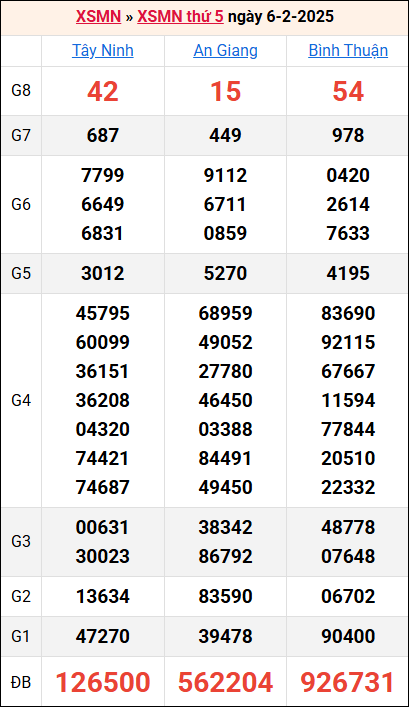 Bảng kết quả kỳ trước 6/2/2025