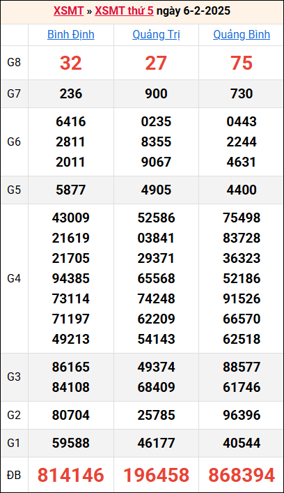 Bảng kết quả kỳ trước 6/2/2025