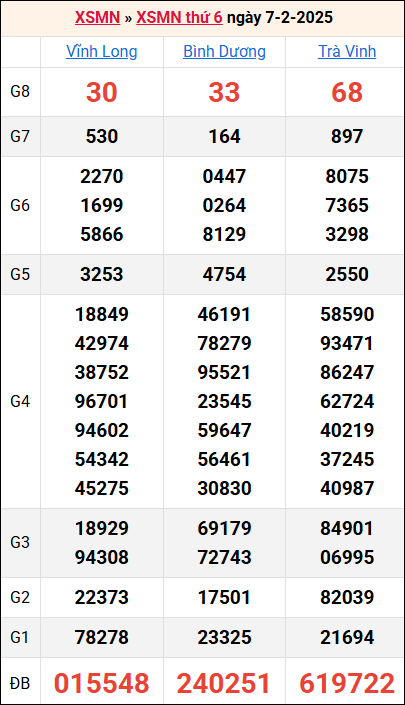 Bảng kết quả kỳ trước 7/2/2025