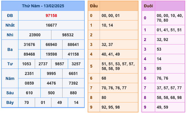 Kết Quả Soi Cầu XSMB 14-2-2025