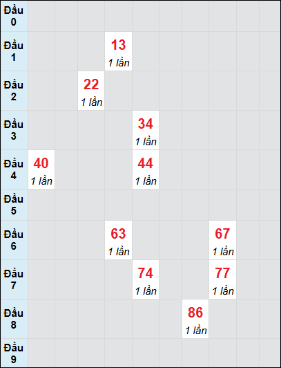 Soi cầu bạch thủ đài Đà Lạt ngày 16/2/2025