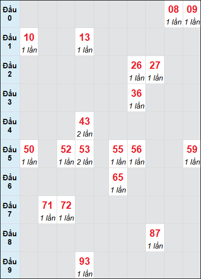 Soi cầu bạch thủ đài Kon Tum ngày 16/2/2025