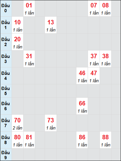 Soi cầu bạch thủ đài Tiền Giang ngày 16/2/2025