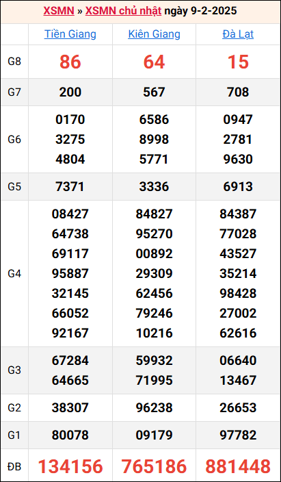 Bảng kết quả kỳ trước 9/2/2025