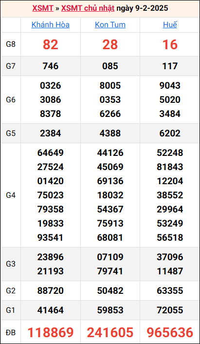 Bảng kết quả kỳ trước 9/2/2025