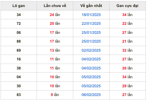 Thống kê lô gan Soi Cầu XSMB 16-2-2025