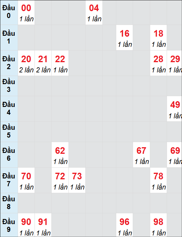 Soi cầu bạch thủ đài Bạc Liêu ngày 18/2/2025