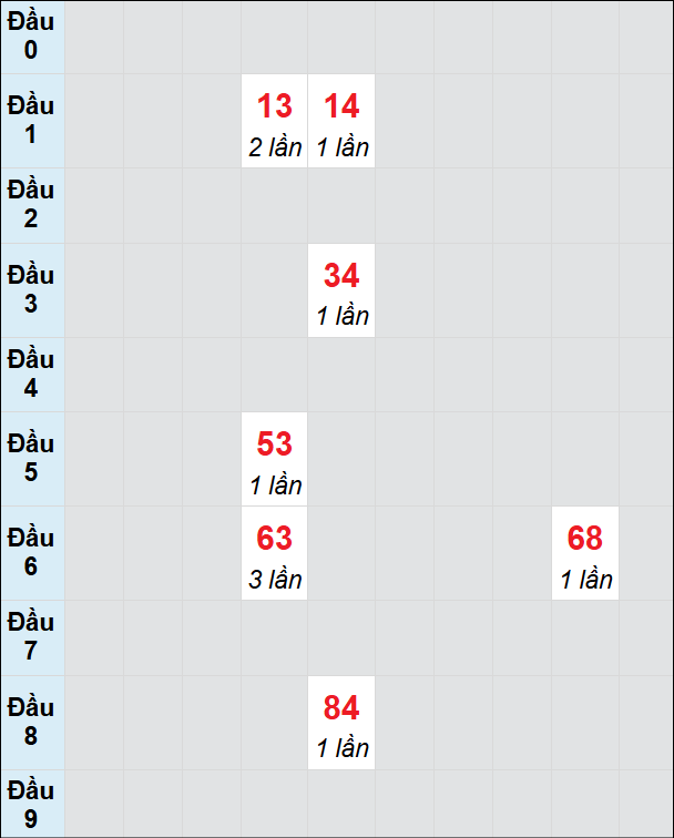 Soi cầu bạch thủ đài BTR ngày 18/2/2025