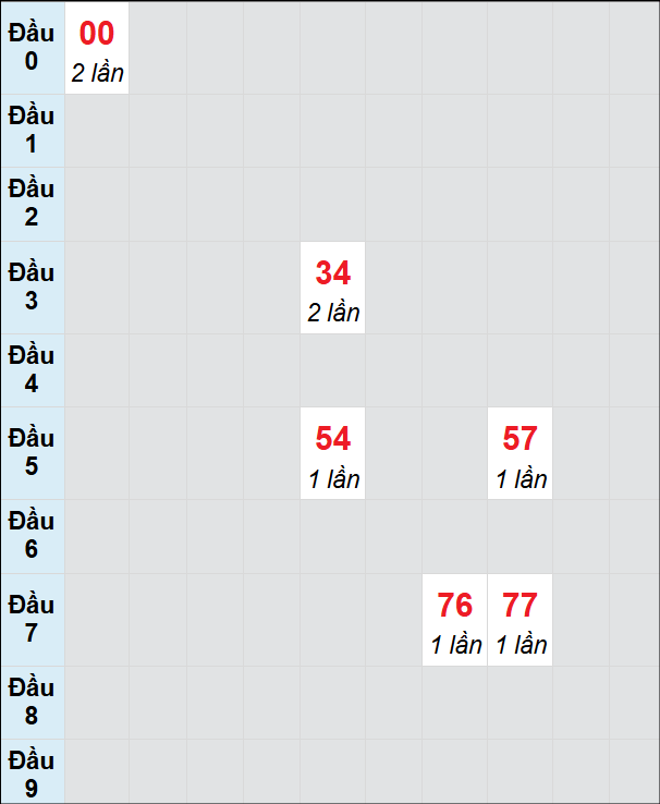 Soi cầu bạch thủ đài Quảng Nam ngày 18/2/2025