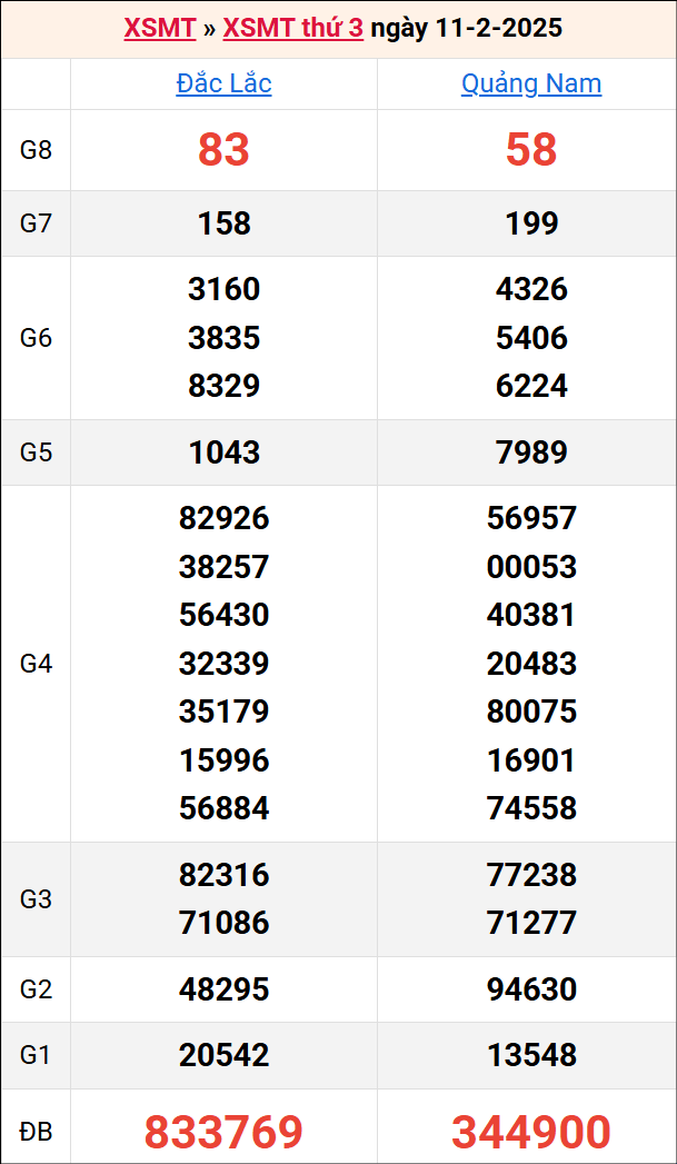 Bảng kết quả kỳ trước 11/2/2025