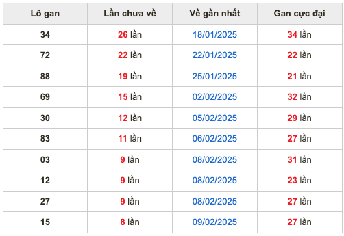 Thống kê lô gan Soi Cầu XSMB 18-2-2025